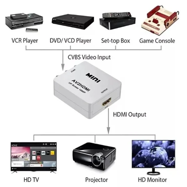 Convertidor de video MINI AV a HDMI – mejora señal RCA a HD 1080p para TV o monitor moderno