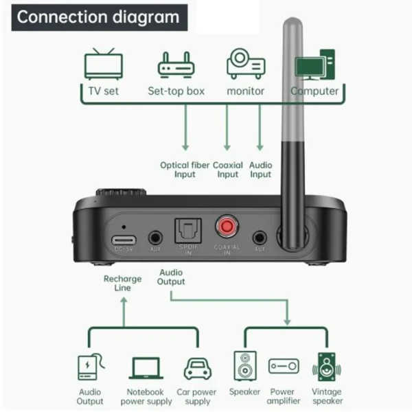 Transmisor y receptor de audio Bluetooth 5.0 – convierte dispositivos en inalámbricos con conexión estable
